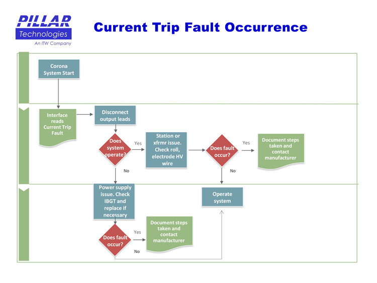 Current trip fault occurrence flow chart