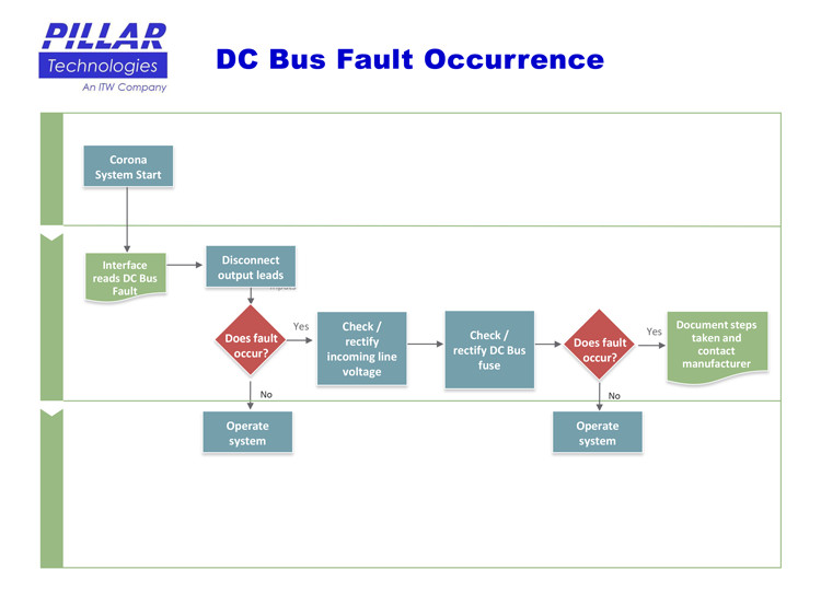 DC bus fault occurrence flow chart