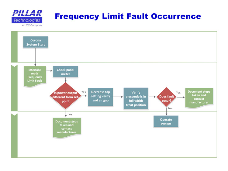 Frequency limit fault occurrence flow chart