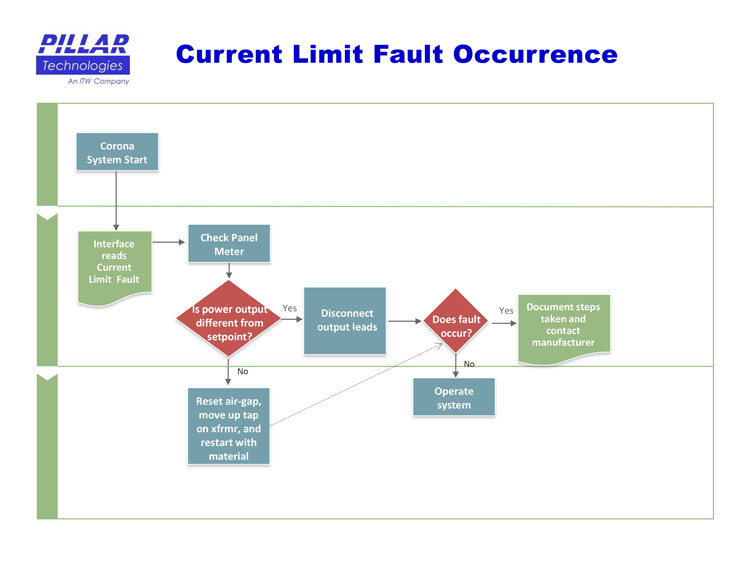 Current limit fault occurrence flow chart 