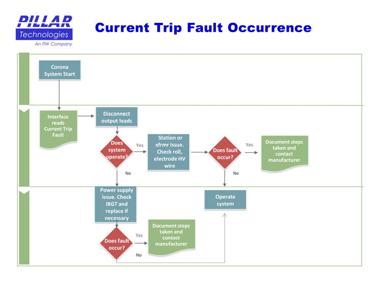 Current trip fault occurrence flow chart 